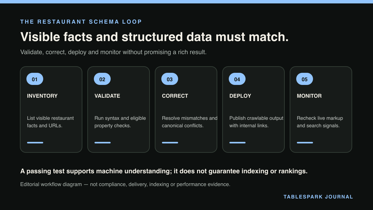 Five-step Restaurant schema loop covering fact inventory, validation, correction, controlled deployment and monitoring.