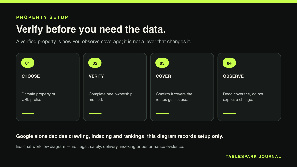 Property Setup: a four-step editorial workflow diagram for verify before you need the data.