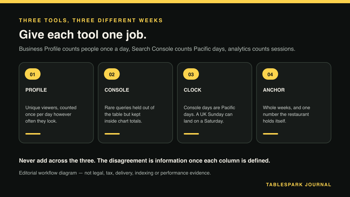 Four-part diagram: Three tabs, three different numbers: when restaurant search reporting looks inaccurate but is not