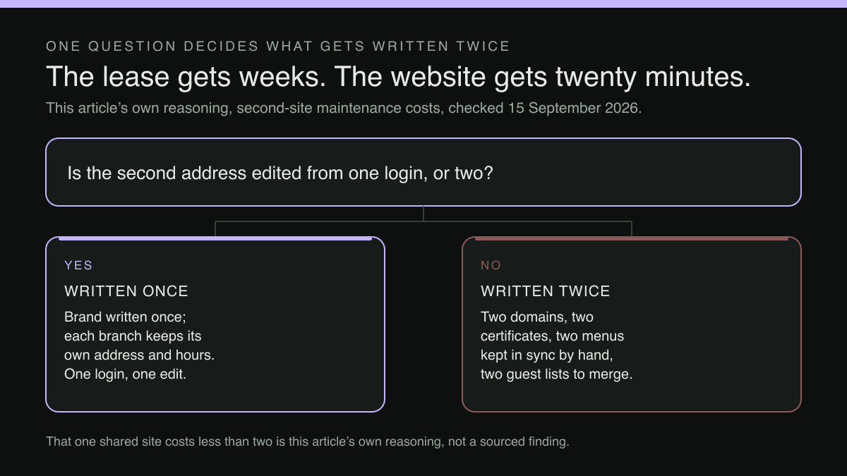 A decision diagram forking on one question — whether a second address is edited from one login or two — into a written-once outcome and a written-twice outcome.