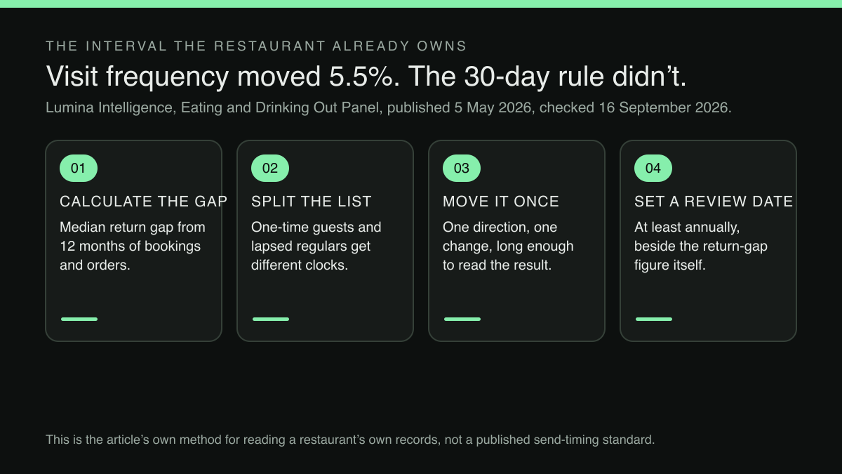 Four numbered steps in a row, tracing a restaurant's own booking and order records from a calculated return gap through a segmented list and a single timing change to an annual review date.