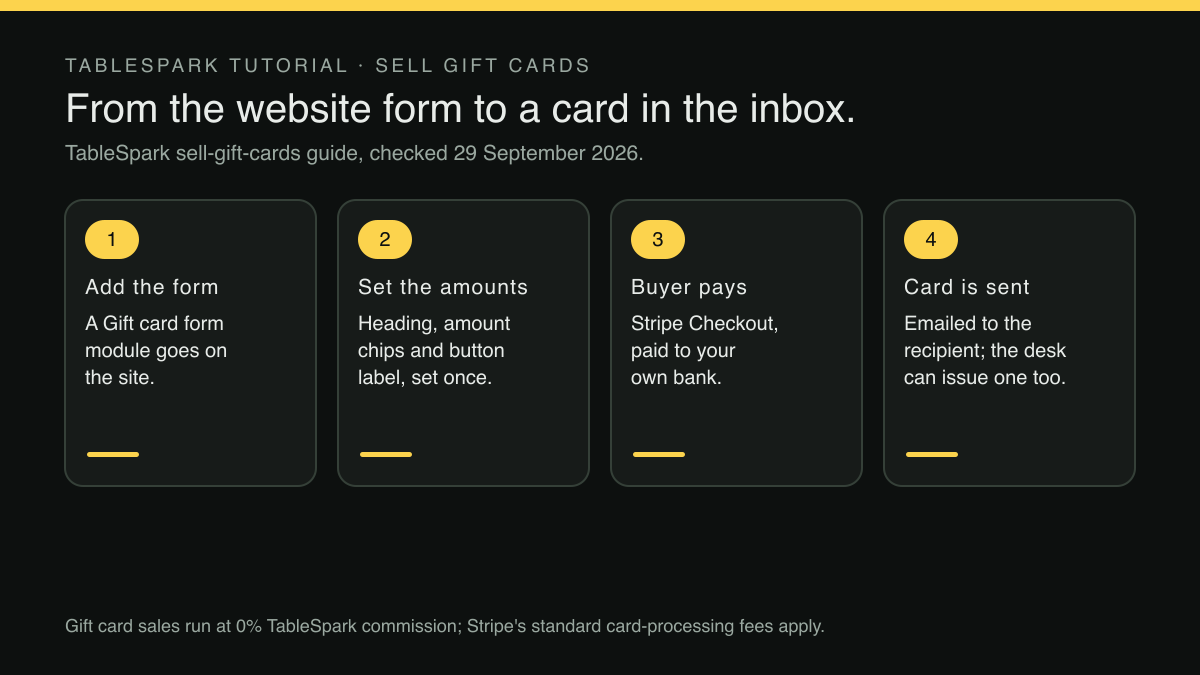 Four numbered cards in a row, linked by arrows. Step 1, Add the form: a Gift card form module goes on the site. Step 2, Set the amounts: heading, amount chips and button label, set once. Step 3, Buyer pays: Stripe Checkout, paid to the restaurant's own bank. Step 4, Card is sent: emailed to the recipient, and the desk can issue one too. A footer states that gift card sales run at 0% TableSpark commission and Stripe's standard card-processing fees apply.
