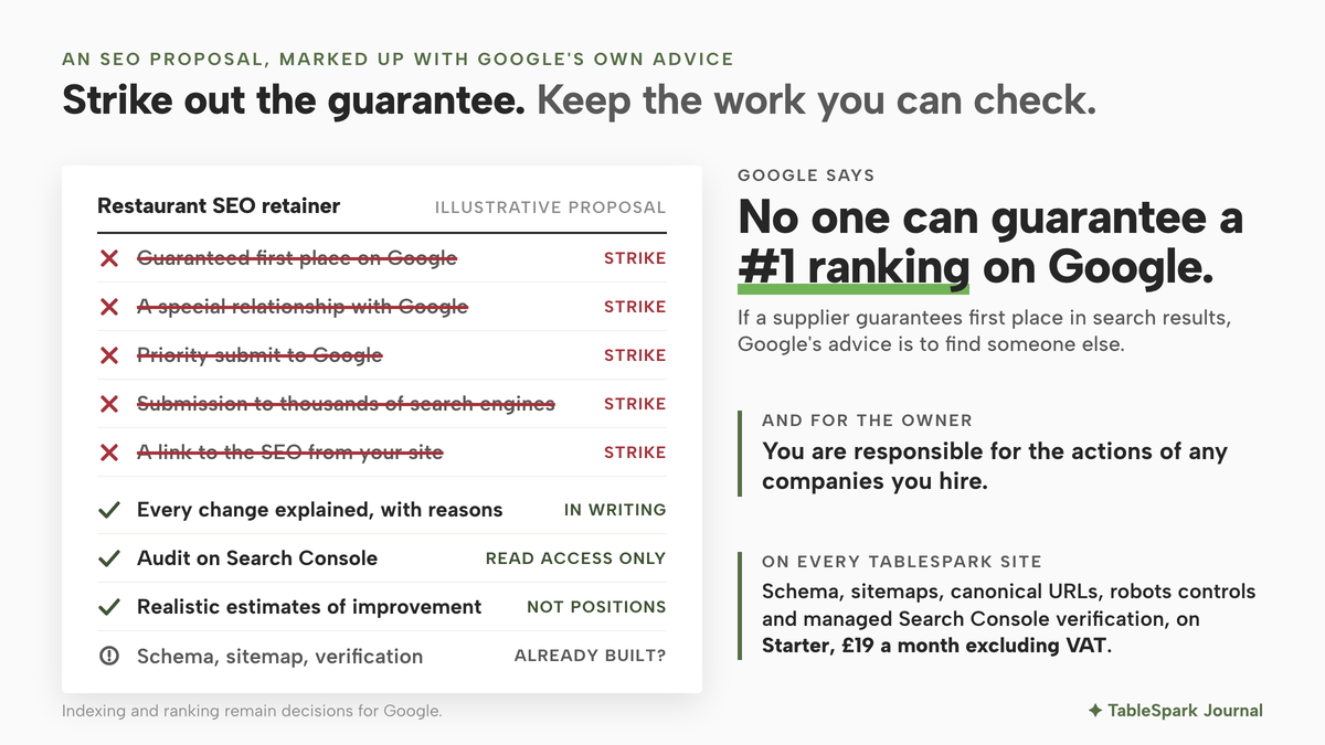An illustrative restaurant SEO retainer proposal drawn as a sheet of paper and marked up. Five lines are struck through in red: guaranteed first place on Google, a special relationship with Google, priority submit to Google, submission to thousands of search engines, and a link to the SEO from your site. Three lines are ticked: every change explained with reasons, in writing; an audit on Search Console with read access only; realistic estimates of improvement, not positions. A last line asks whether schema, sitemap and verification are already built. Margin notes quote Google: no one can guarantee a #1 ranking, and you are responsible for the companies you hire.