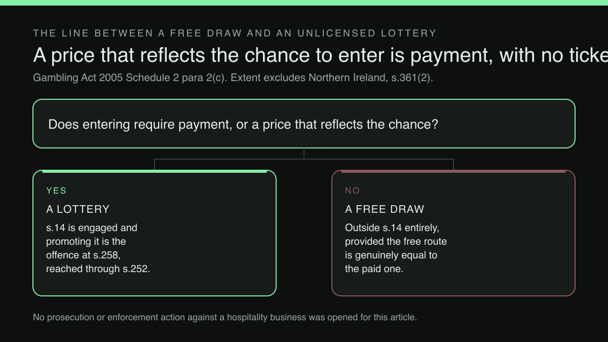 Four-part diagram: A 'spend and win' giveaway can be an unlicensed lottery, and posting it is the offence