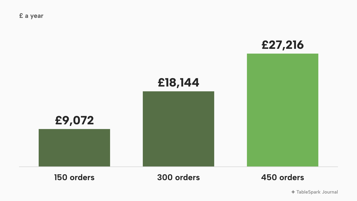 Three vertical bars of yearly delivery commission by monthly orders: £9,072 at 150 orders, £18,144 at 300 orders and £27,216 at 450 orders.