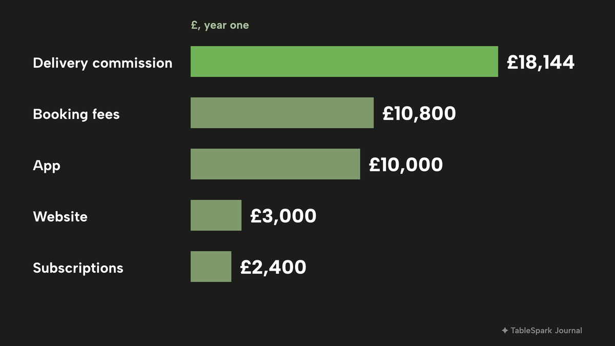 Horizontal bars of year-one lines, largest first: delivery commission £18,144, booking fees £10,800, app £10,000, website £3,000 and subscriptions £2,400.