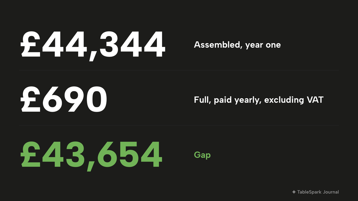 Three large numbers: £44,344 for the assembled stack in year one, £690 for TableSpark Full paid yearly excluding VAT, and a gap of £43,654.