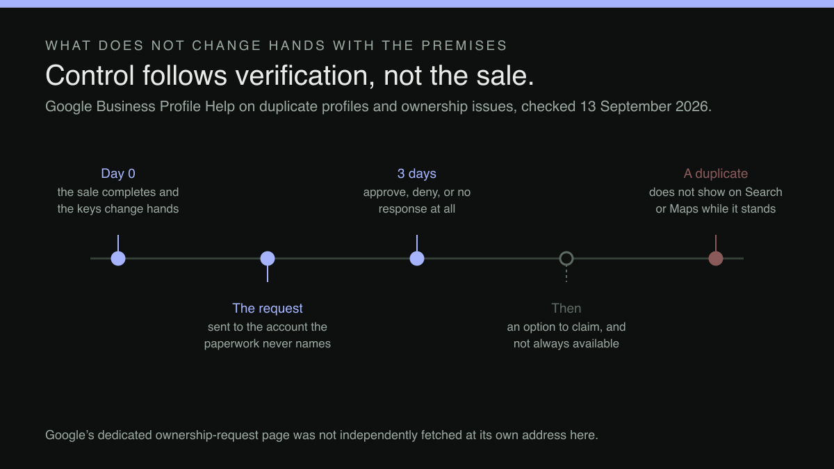 Timeline of a Business Profile handover: completion, the ownership request, the three-day window, the option that follows it, and the duplicate that does not show.