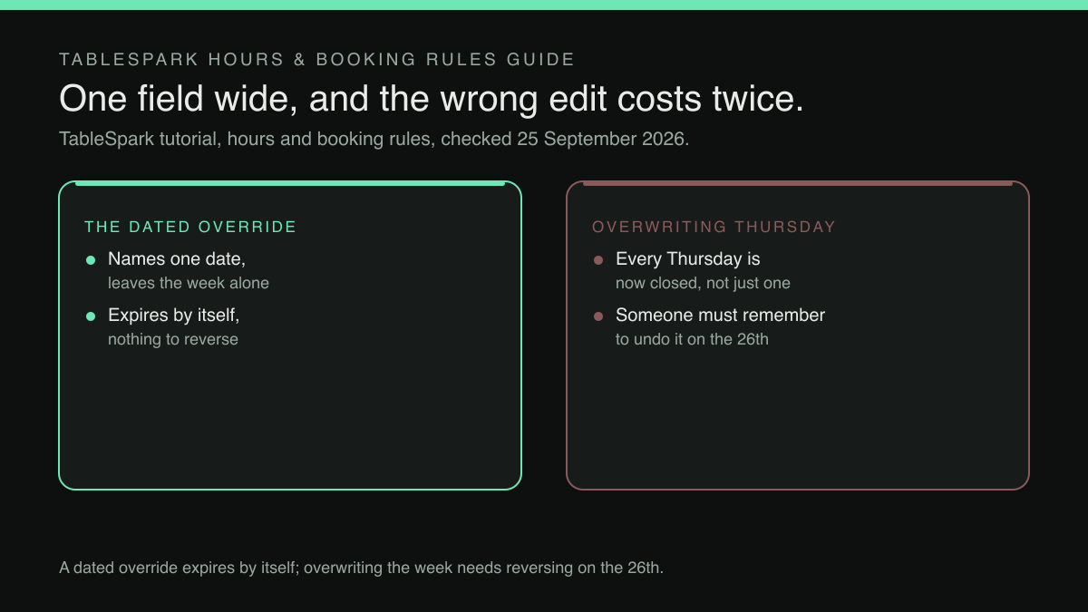 A two-column comparison headed One field wide, and the wrong edit costs twice. Left column, The dated override: names one date, leaves the week alone; expires by itself, nothing to reverse. Right column, Overwriting Thursday: every Thursday is now closed, not just one; someone must remember to undo it on the 26th. A footer states that a dated override expires by itself, while overwriting the week needs reversing on the 26th.