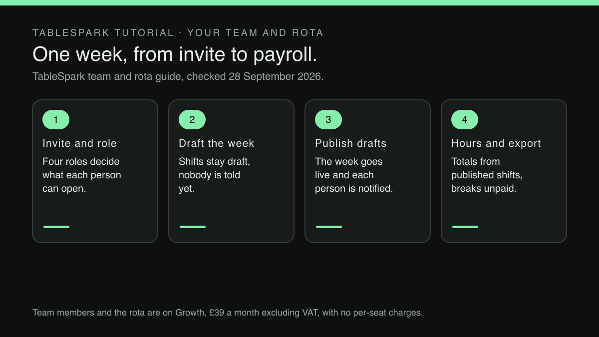 Four numbered cards in a row, linked by arrows. Step 1, Invite and role: four roles decide what each person can open. Step 2, Draft the week: shifts stay draft and nobody is told yet. Step 3, Publish drafts: the week goes live and each person is notified. Step 4, Hours and export: totals from published shifts, breaks unpaid. A footer states that team members and the rota are on Growth, £39 a month excluding VAT, with no per-seat charges.