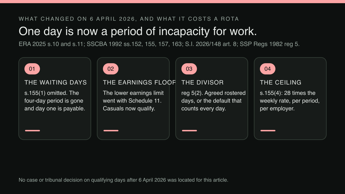 Four-step diagram: the waiting days, the earnings floor, the divisor and the ceiling