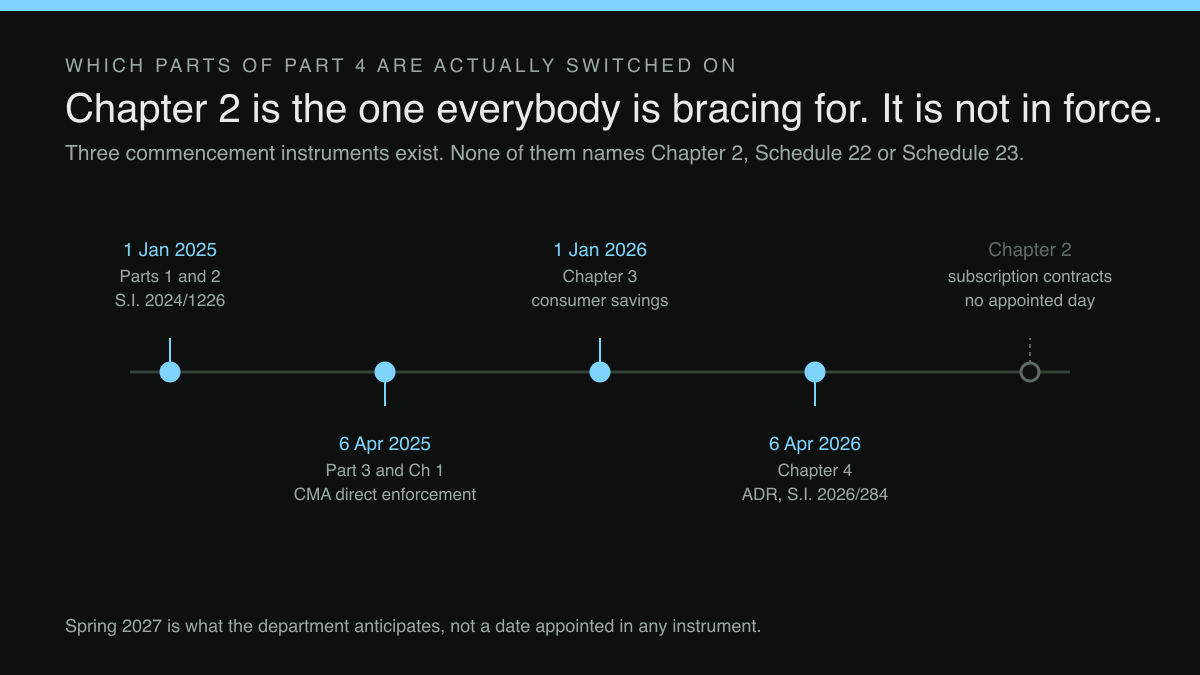 Four-part diagram: The 2024 subscription regime has not commenced, and a restaurant membership is still regulated