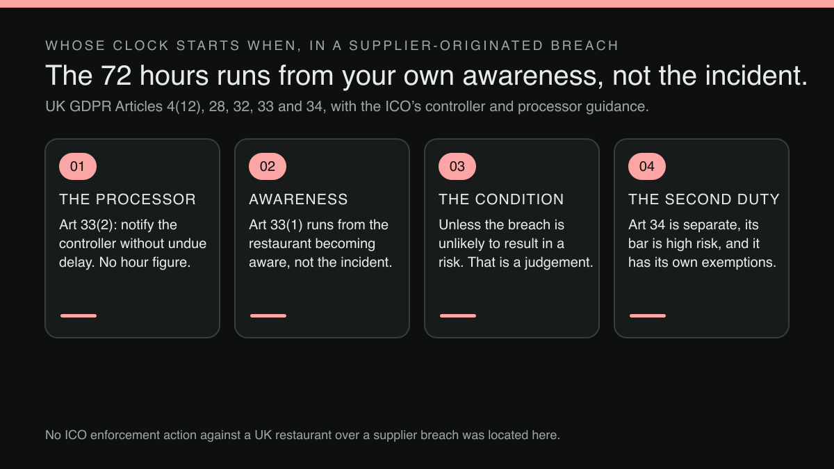 Four-step diagram: the processor notice, the restaurant’s own awareness, the risk condition and the second duty