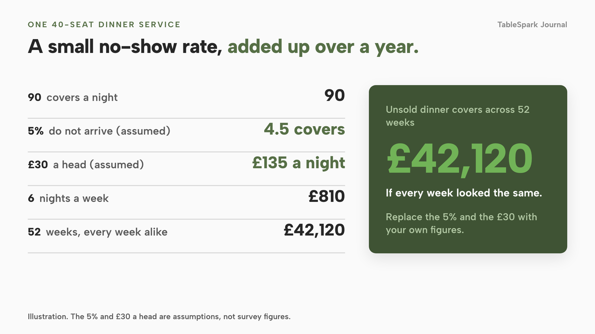 A ledger: 90 covers a night, 5% assumed not to arrive is 4.5 covers, at an assumed £30 a head that is £135 a night, £810 across six nights and £42,120 across 52 weeks. Illustration.