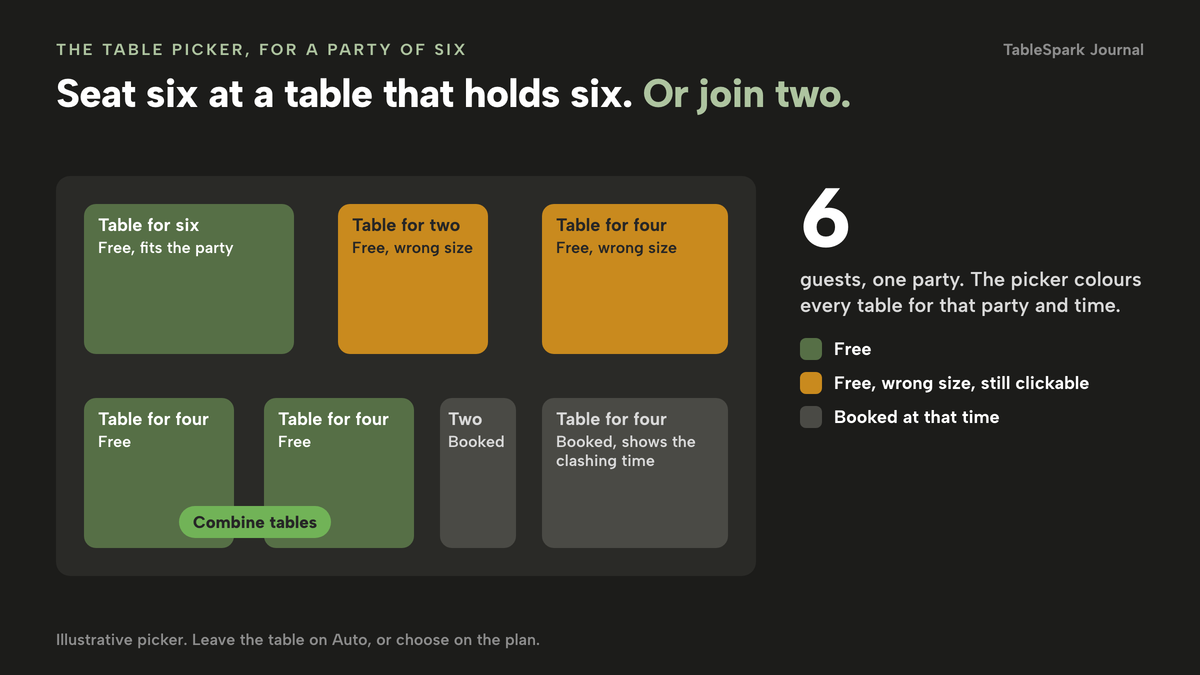 A top-down sketch of a dining room with tables coloured green for free, grey for booked at that time and amber for the wrong size, and two tables joined by a Combine tables link for a party of six.