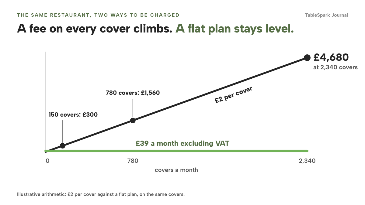 A line chart with covers a month on the horizontal axis. A rising line shows £2 per cover reaching £300 at 150 covers, £1,560 at 780 and £4,680 at 2,340. A flat line shows £39 a month excluding VAT.