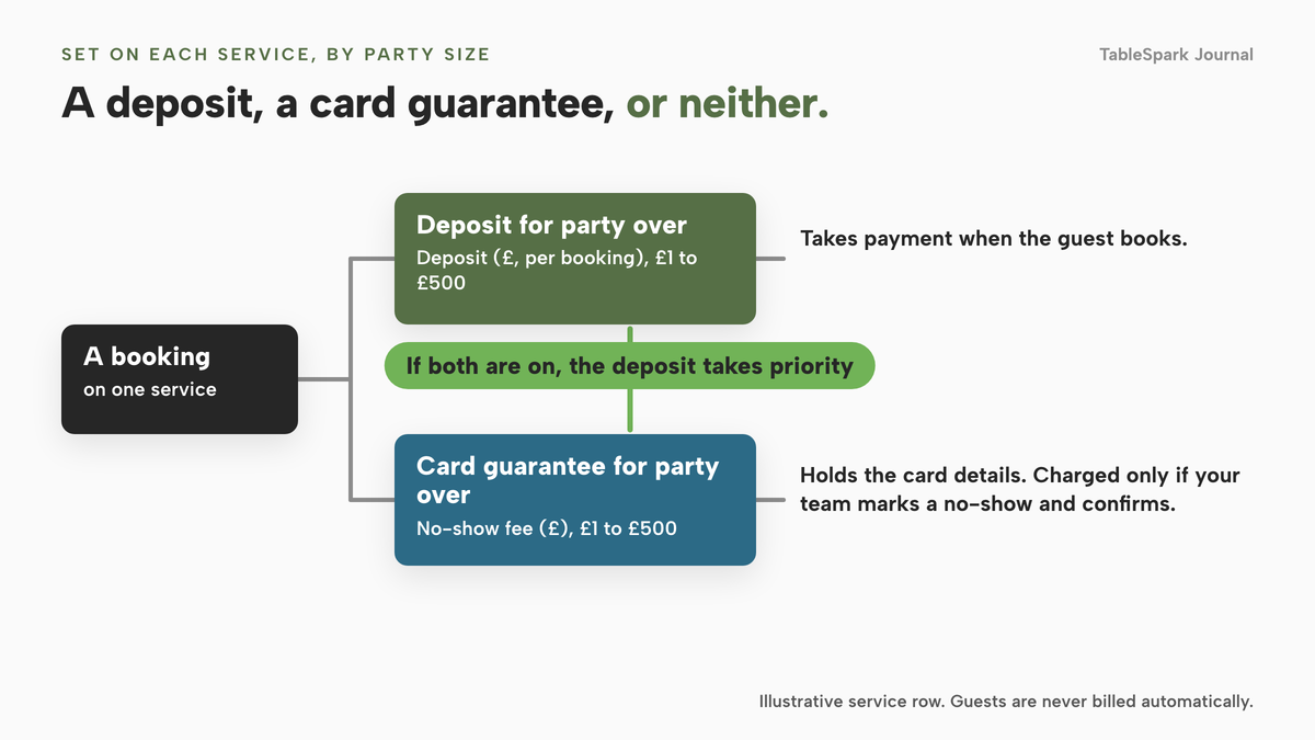 A decision diagram: a booking meets a party-size threshold on its service, then follows a deposit branch that takes payment at booking or a card guarantee branch that holds card details and charges only after a confirmed no-show; if both are on the deposit takes priority.