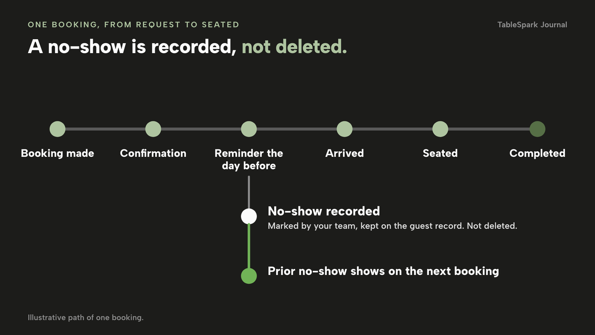 A horizontal timeline: booking made, confirmation, reminder the day before, arrived, seated and completed, with a branch to no-show recorded that appears on the guest's next booking.
