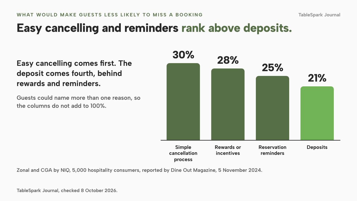 A horizontal bar chart of four reasons surveyed guests gave for being less likely to miss a booking: simple cancellation process 30%, rewards or incentives 28%, reservation reminders 25% and deposits 21%.
