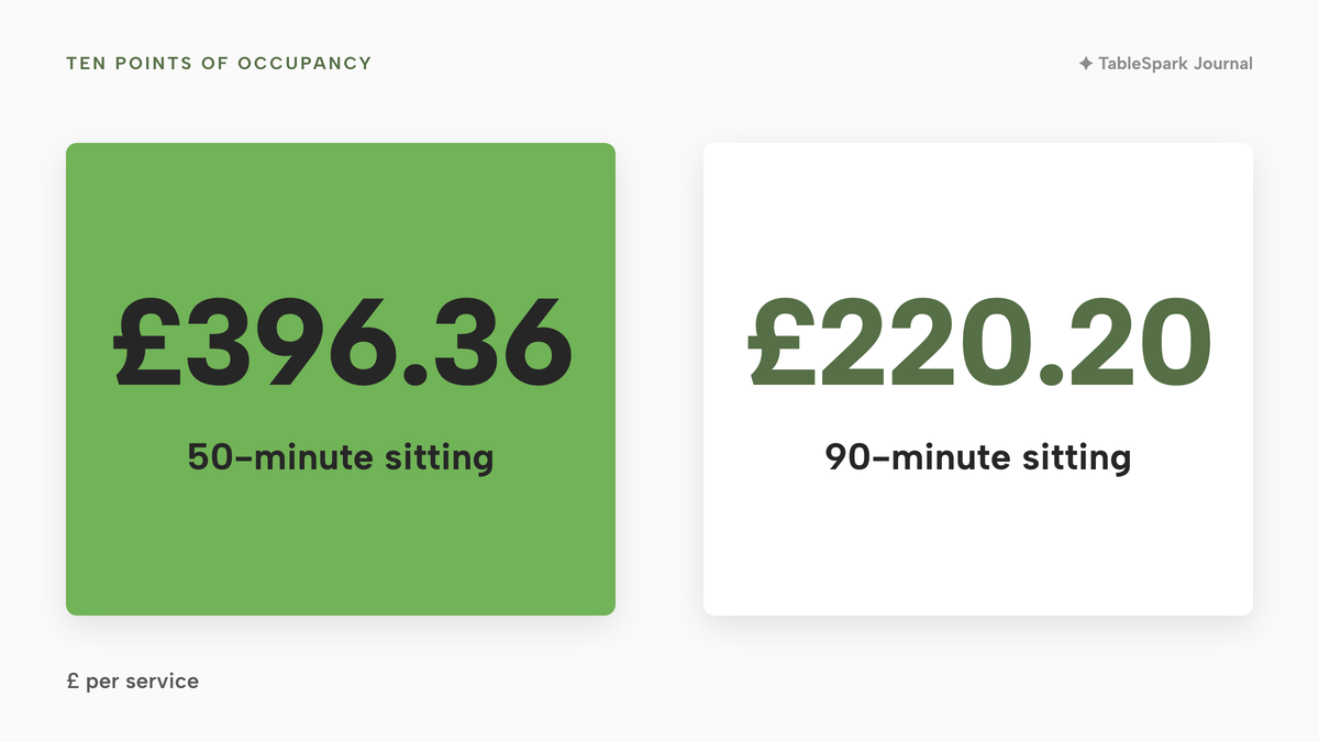 Two large number tiles: £396.36 for ten points of occupancy at a 50-minute sitting and £220.20 at a 90-minute sitting, per service.