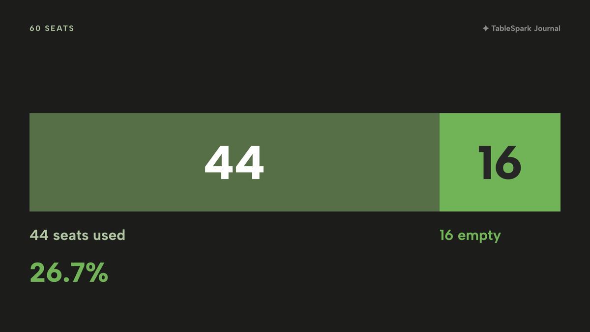 A single stacked bar of 60 seats: 44 seats used and 16 seats empty, which is 26.7% of the room, when eight of fifteen four-tops go to couples.
