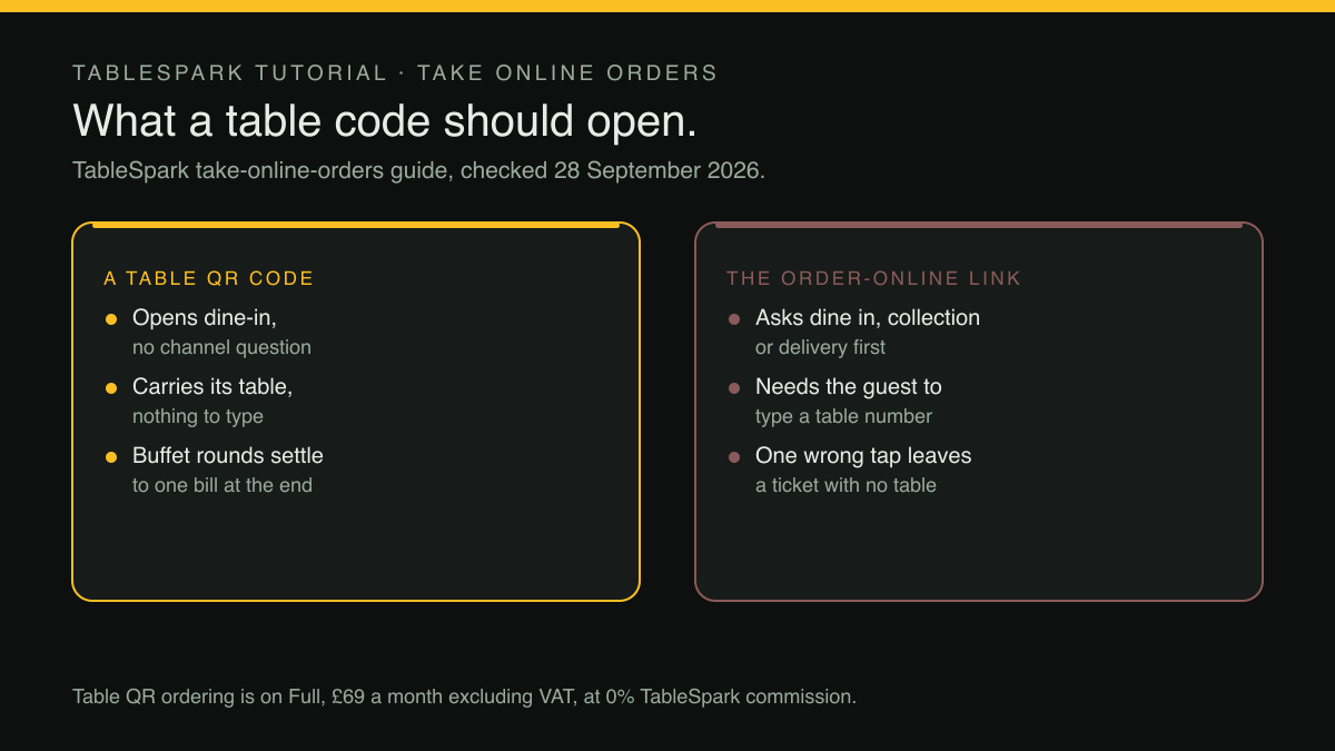 Two side-by-side panels. The left panel, headed A table QR code, lists three points: opens dine-in with no channel question; carries its table, nothing to type; buffet rounds settle to one bill at the end. The right panel, headed The order-online link, lists three points: asks dine in, collection or delivery first; needs the guest to type a table number; one wrong tap leaves a ticket with no table. A footer states that table QR ordering is on Full, £69 a month excluding VAT, at 0% TableSpark commission.