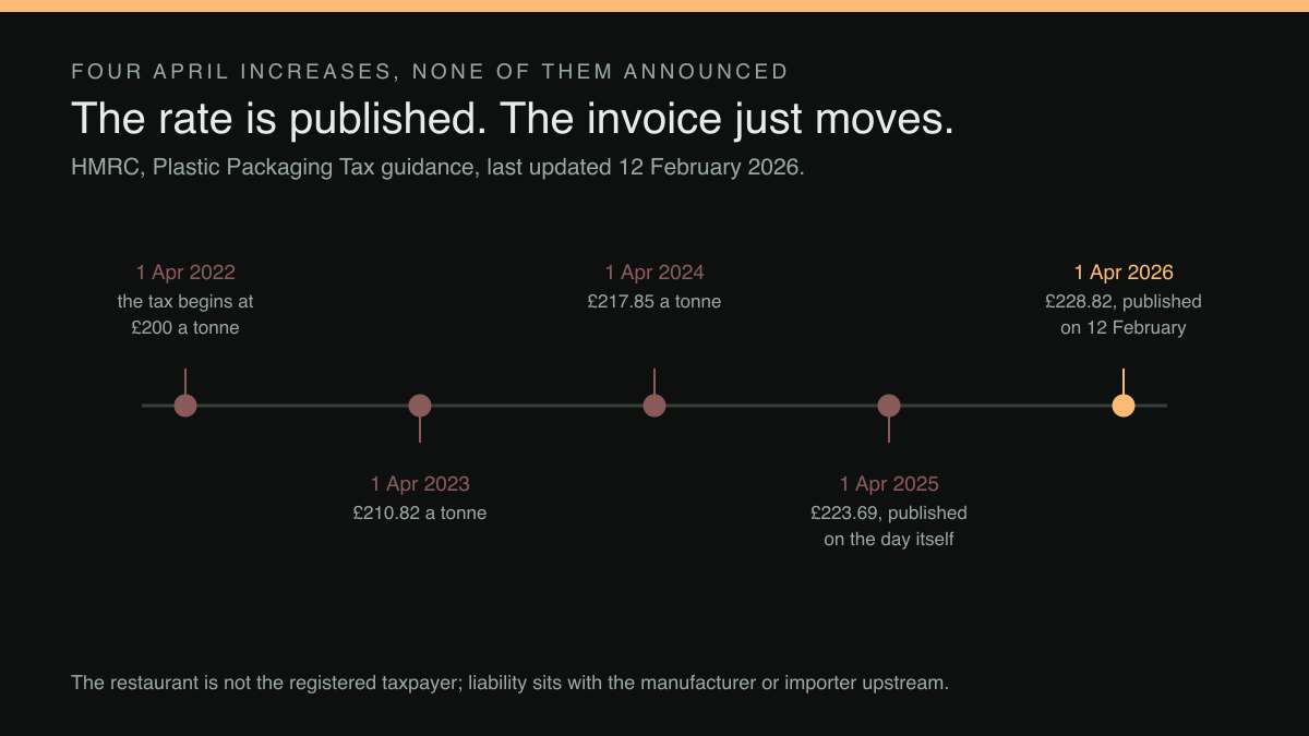 Dated timeline of the five published Plastic Packaging Tax rates from 2022 to 2026, with the current rate marked live and the four superseded rates behind it.