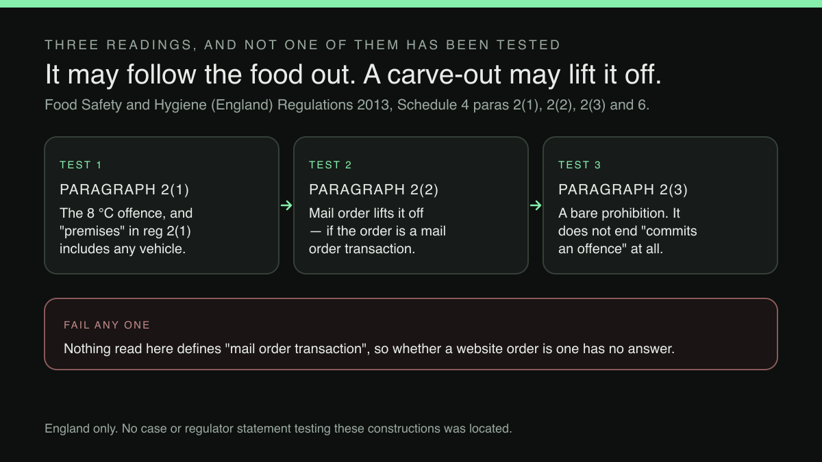 Three-test diagram: the fixed chill offence, the mail-order carve-out and the bare prohibition