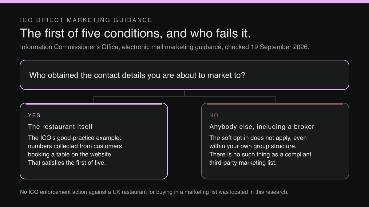 A branching diagram. The question at the top asks who obtained the contact details being marketed to. If the restaurant itself did, that matches the ICO's good-practice example of numbers collected from customers booking a table on the restaurant's website, and it satisfies the first of five soft opt-in conditions. If anybody else did, including a broker, the soft opt-in does not apply, even within the organisation's own group structure, and the guidance states that there is no such thing as a third-party marketing list that is compliant with the soft opt-in.