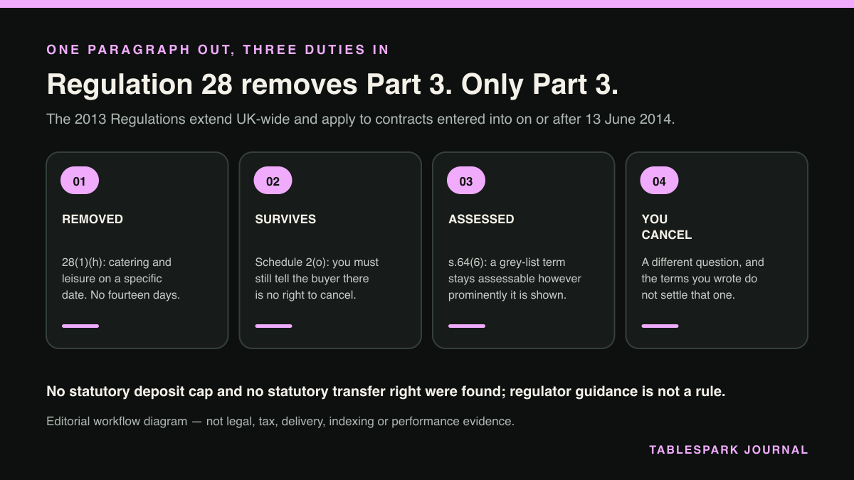 Four-part diagram: A dated event loses the fourteen-day cancellation right, and “all sales final” still does not follow