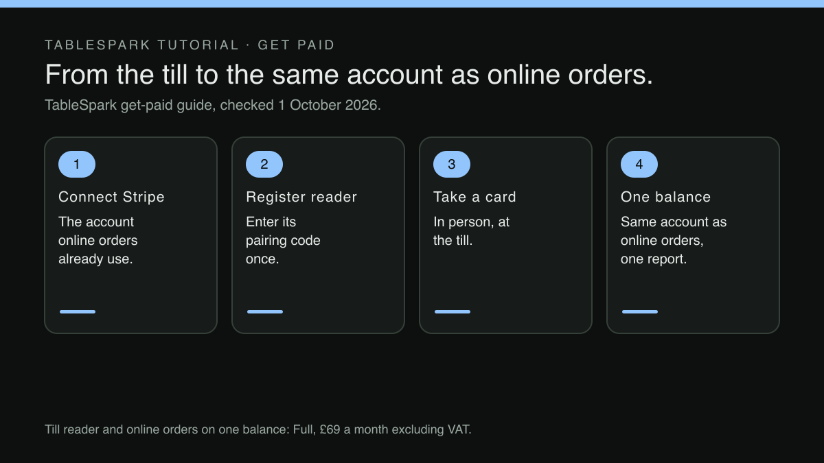 Four numbered cards in a row, linked by arrows. Step 1, Connect Stripe: The account online orders already use.. Step 2, Register reader: Enter its pairing code once.. Step 3, Take a card: In person, at the till.. Step 4, One balance: Same account as online orders, one report.. A footer states: Till reader and online orders on one balance: Full, £69 a month excluding VAT.