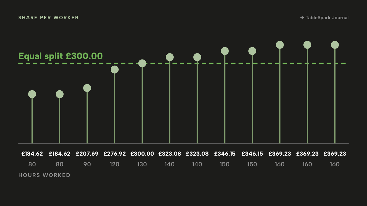 A lollipop chart of the twelve hours-based tip shares, rising from £184.62 for 80 hours to £369.23 for 160 hours, with a dashed line at the £300.00 equal split. Shares are £184.62 twice, £207.69, £276.92, £300.00, £323.08 twice, £346.15 twice and £369.23 three times.