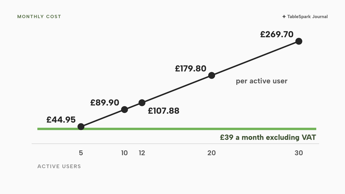 A dot-and-line chart of monthly cost per active user rising from £44.95 at 5 users to £89.90 at 10, £107.88 at 12, £179.80 at 20 and £269.70 at 30, above a flat line at £39 a month excluding VAT.