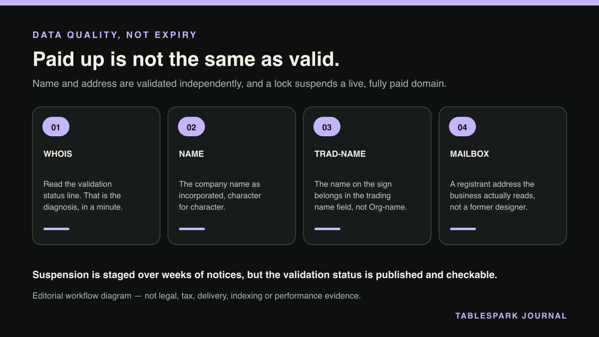 Four-part diagram: Registrant details can suspend a paid-up .uk domain