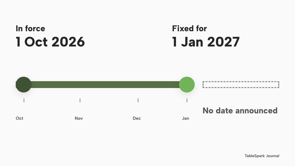A horizontal strip from October 2026 to January 2027. A filled marker at 1 October 2026 is labelled in force. A marker at 1 January 2027 is labelled fixed for. An open dashed bar to the right is labelled no date announced.