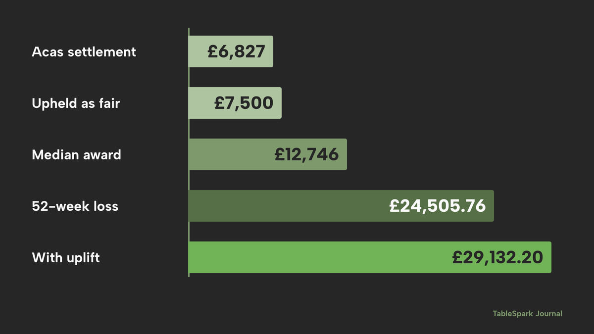 Five horizontal bars of increasing length. Acas settlement £6,827. Upheld as fair £7,500. Median award £12,746. 52-week loss £24,505.76. 52-week loss with uplift £29,132.20, the longest, in lime.
