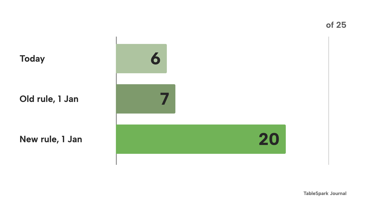 Three horizontal bars out of 25 people, with a faint line marking 25. Today 6. Old rule on 1 January 2027, 7. New rule on 1 January 2027, 20, in lime.
