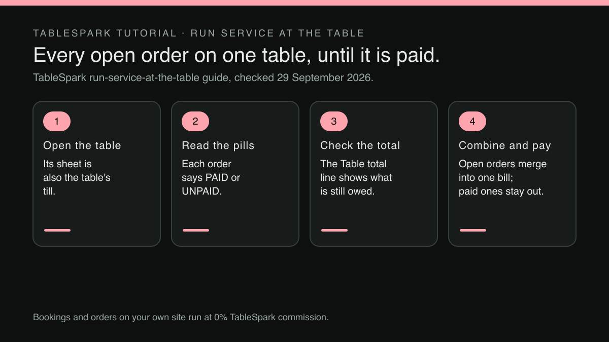 Four numbered cards in a row, linked by arrows. Step 1, Open the table: its sheet is also the table's till. Step 2, Read the pills: each order says PAID or UNPAID. Step 3, Check the total: the Table total line shows what is still owed. Step 4, Combine and pay: open orders merge into one bill and paid ones stay out. A footer states that bookings and orders on the restaurant's own site run at 0% TableSpark commission.