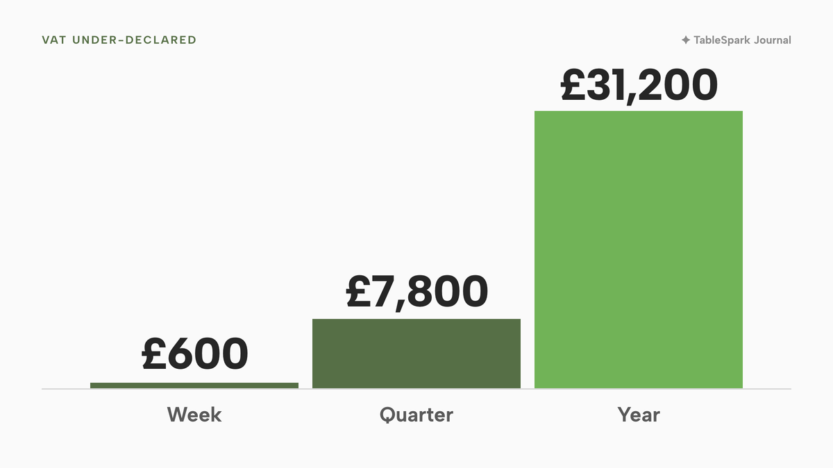 Three vertical columns rising left to right showing VAT under-declared by one hot takeaway line rung up at 0%: £600 for a week, £7,800 for a quarter and £31,200 for a year, the year column in lime.