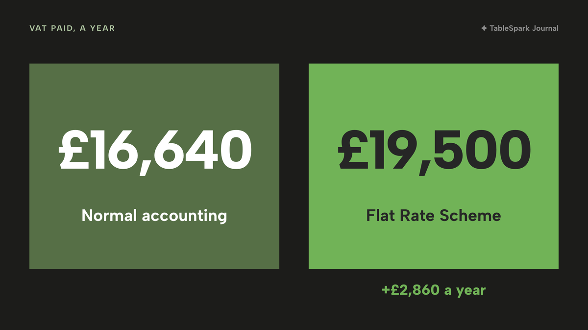 Two tiles: £16,640 a year of VAT under normal accounting and £19,500 a year under the Flat Rate Scheme in lime, with a note of £2,860 a year more beneath the second tile.