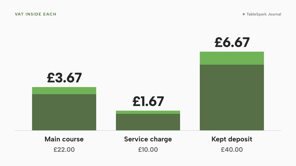 Three stacked columns with a lime top segment for VAT: a £22.00 main course holds £3.67, a £10.00 compulsory service charge holds £1.67 and a kept £40.00 deposit carries £6.67.