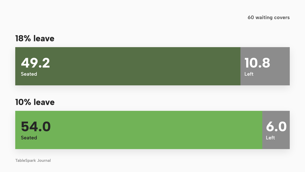 Two stacked bars of 60 waiting covers on an illustrative Friday. At an 18% leave rate, 49.2 are seated and 10.8 leave. At a 10% leave rate, 54.0 are seated and 6.0 leave.