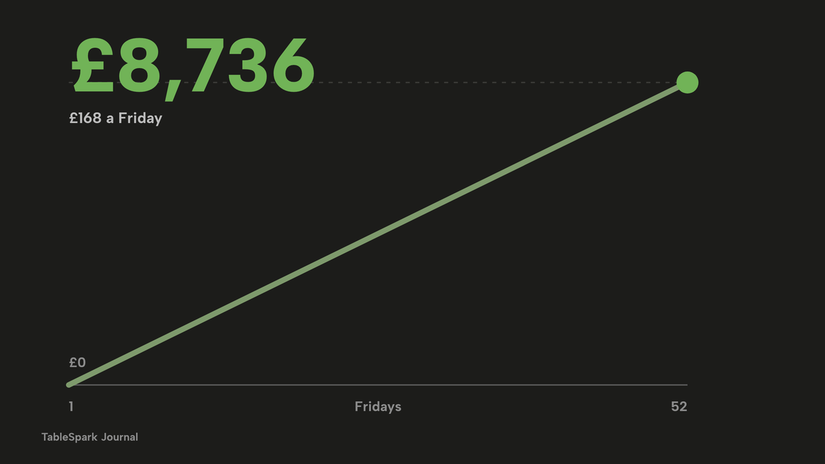 Line chart rising steadily from £0 at the first Friday to £8,736 at the 52nd Friday, at £168 in sales a Friday.