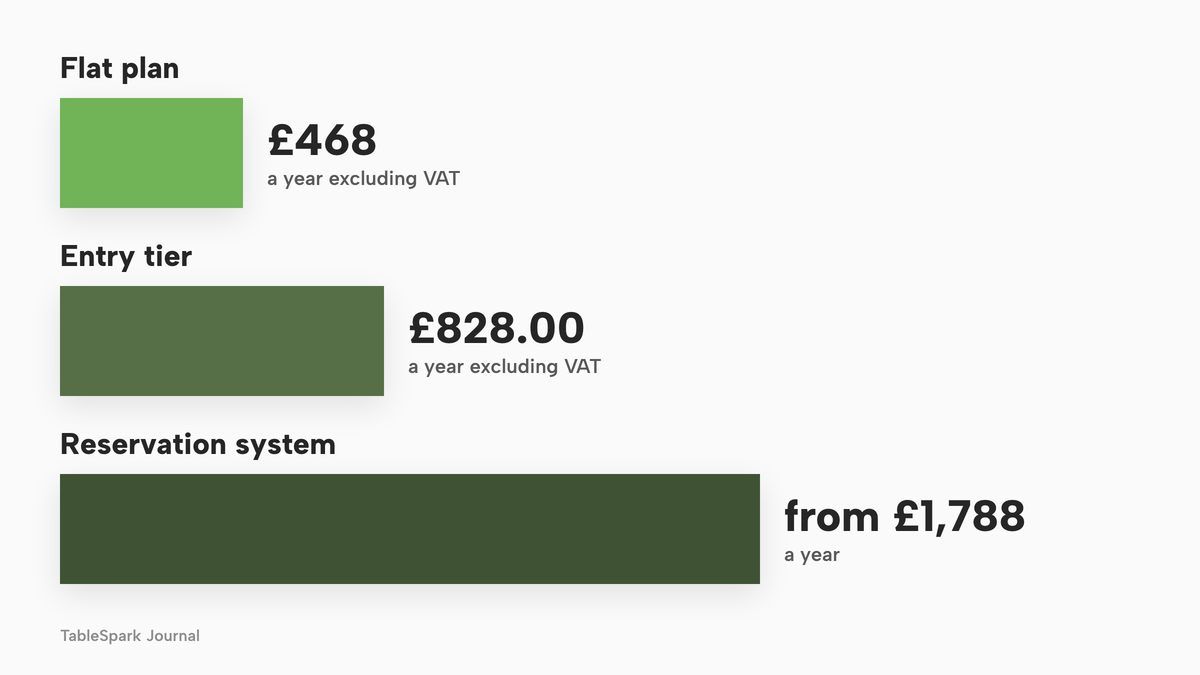 Horizontal bars of yearly cost: £468 a year excluding VAT for a flat plan, £828.00 a year excluding VAT for an entry tier, and from £1,788 a year for a reservation system.