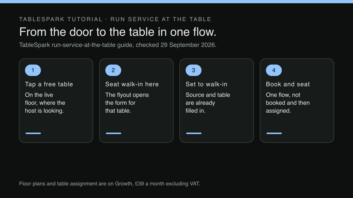 Four numbered cards in a row, linked by arrows. Step 1, Tap a free table: on the live floor, where the host is looking. Step 2, Seat walk-in here: the flyout opens the form for that table. Step 3, Set to walk-in: source and table are already filled in. Step 4, Book and seat: one flow, not booked and then assigned. A footer states that floor plans and table assignment are on Growth, £39 a month excluding VAT.