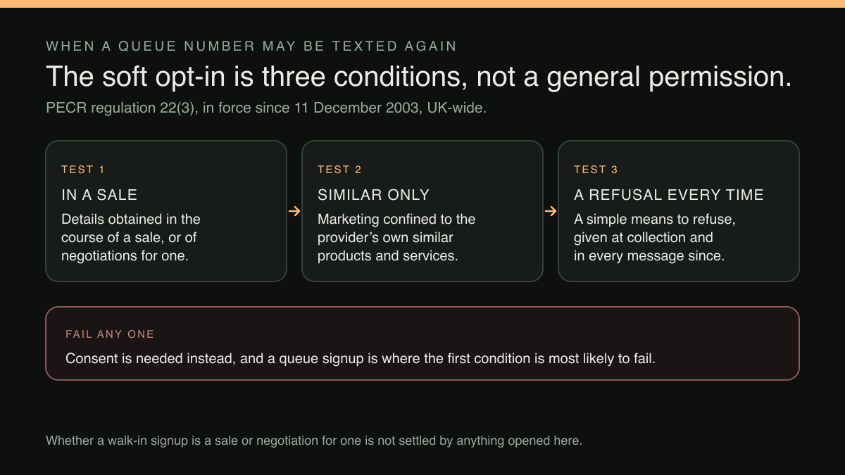 Four-part diagram: A walk-in waiting list makes three promises at the door