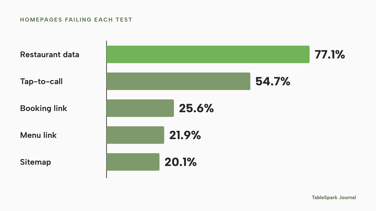 Five horizontal bars of homepages failing each test: restaurant data 77.1%, tap-to-call 54.7%, booking link 25.6%, menu link 21.9%, readable sitemap 20.1%.