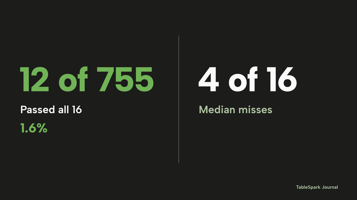 Two large numbers: 12 of 755 homepages passed all 16 core checks, 1.6%, and the median homepage did not pass 4 of the 16.