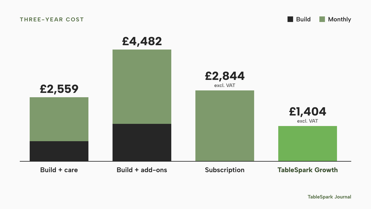 Four columns of three-year cost: build plus care 2,559 pounds, made of a build fee and monthly care; build, add-ons and aftercare 4,482 pounds, made of build and add-ons and monthly aftercare; a monthly subscription 2,844 pounds excluding VAT; TableSpark Growth 1,404 pounds excluding VAT.
