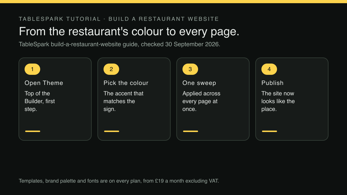 Four numbered cards in a row, linked by arrows. Step 1, Open Theme: top of the Builder, the first step. Step 2, Pick the colour: the accent that matches the sign. Step 3, One sweep: applied across every page at once. Step 4, Publish: the site now looks like the place. A footer states that templates, brand palette and fonts are on every plan, from £19 a month excluding VAT.